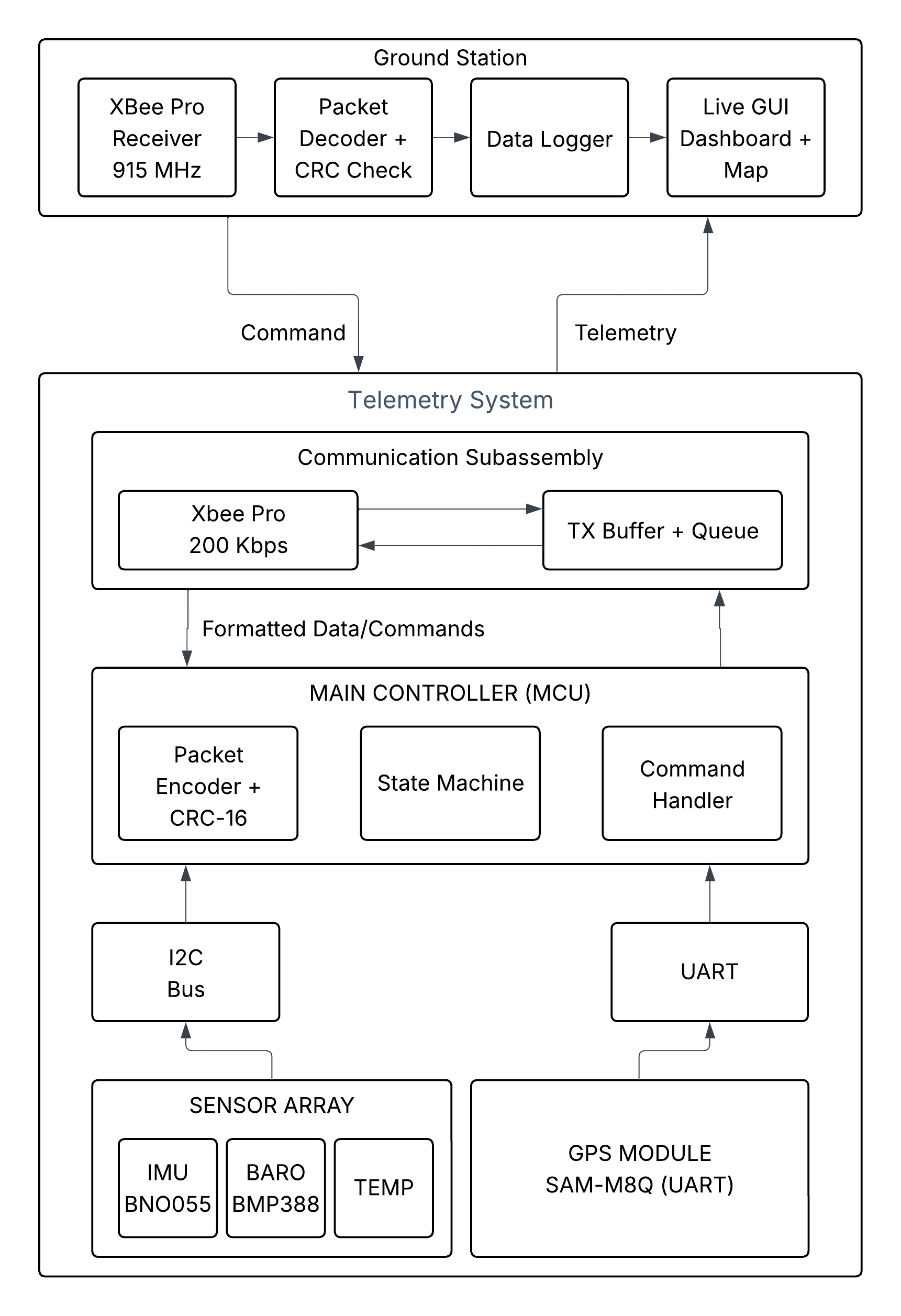 Rogue Aerospace System Architecture Diagram